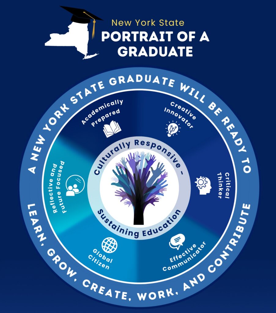 Infographic titled "New York State Portrait of a Graduate" showing a tree and skills: academically prepared, creative innovator, critical thinker, effective communicator, global citizen, future-focused.